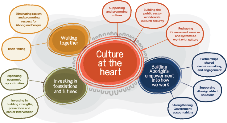 Culture at the heart